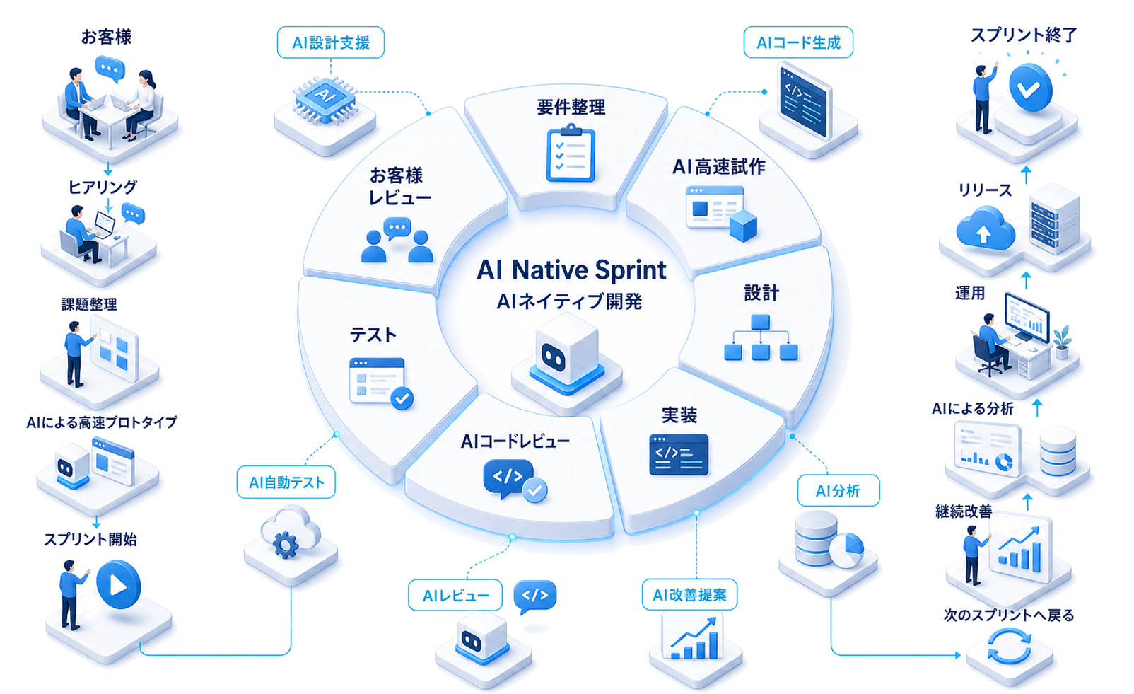 AIがスプリント全体を支援するAIネイティブ開発の流れ